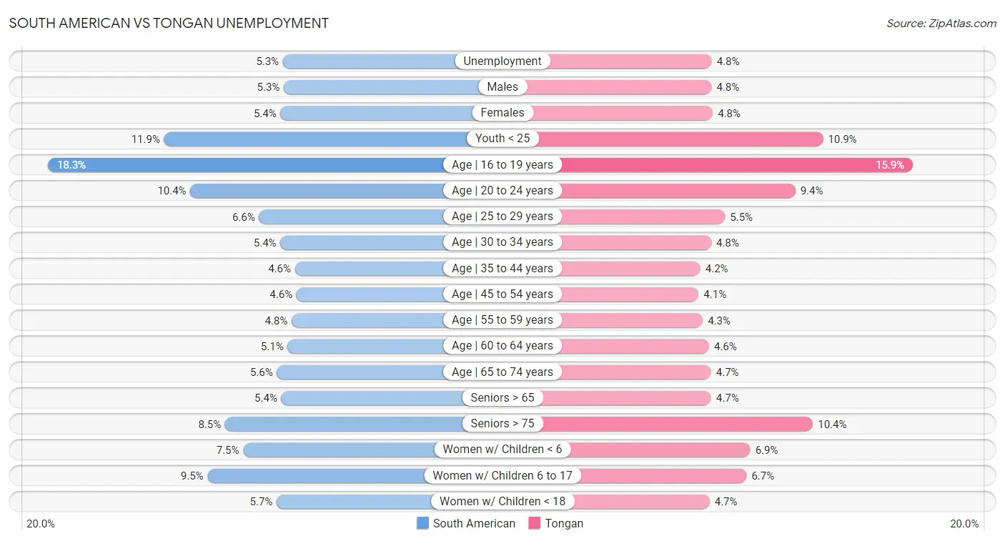 South American vs Tongan Unemployment