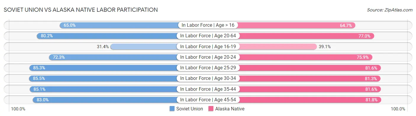 Soviet Union vs Alaska Native Labor Participation
