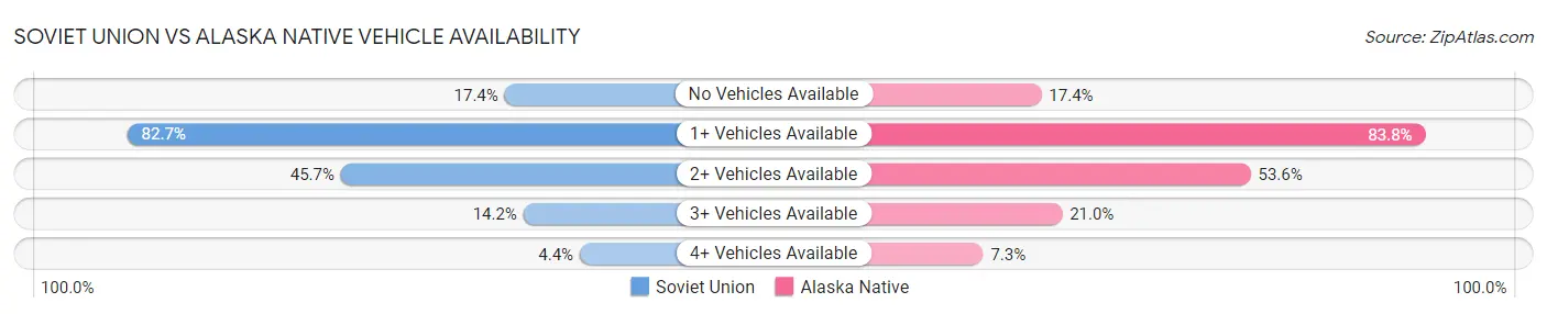 Soviet Union vs Alaska Native Vehicle Availability