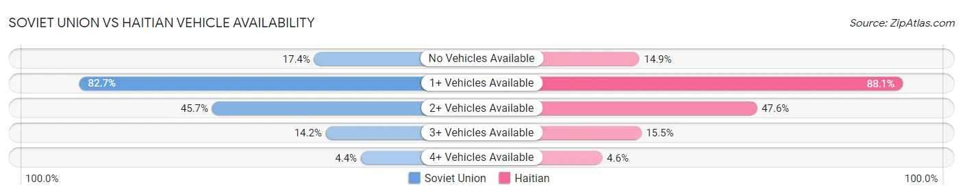 Soviet Union vs Haitian Vehicle Availability