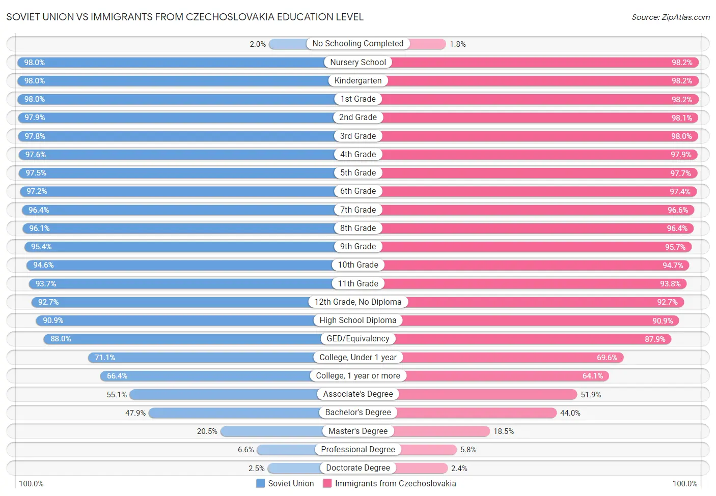 Soviet Union vs Immigrants from Czechoslovakia Education Level