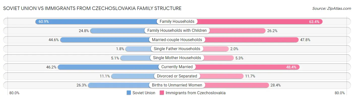 Soviet Union vs Immigrants from Czechoslovakia Family Structure