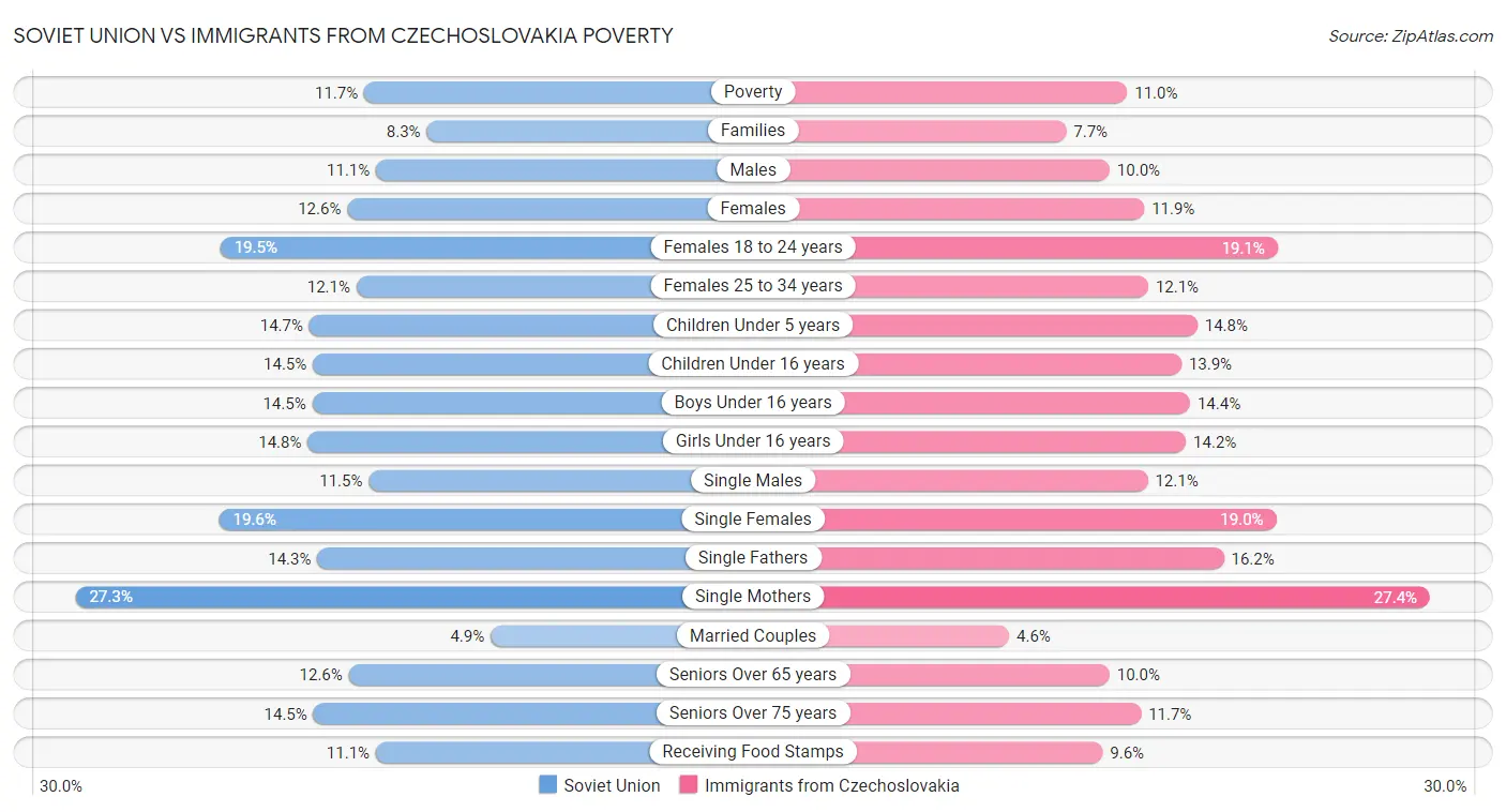 Soviet Union vs Immigrants from Czechoslovakia Poverty