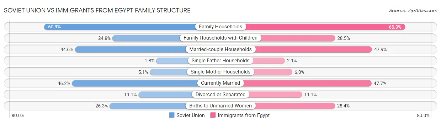 Soviet Union vs Immigrants from Egypt Family Structure
