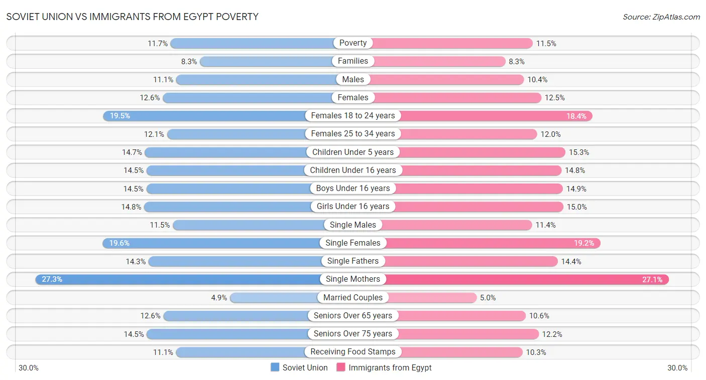 Soviet Union vs Immigrants from Egypt Poverty