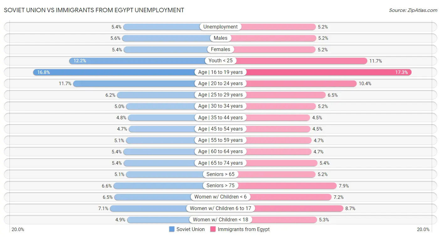 Soviet Union vs Immigrants from Egypt Unemployment