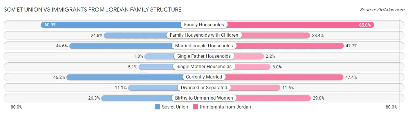 Soviet Union vs Immigrants from Jordan Family Structure
