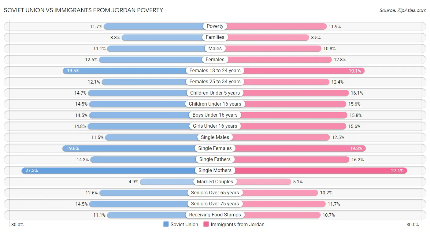Soviet Union vs Immigrants from Jordan Poverty