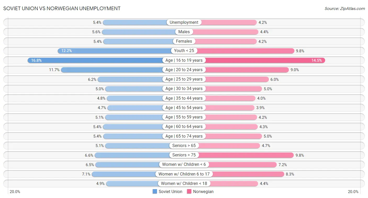 Soviet Union vs Norwegian Unemployment