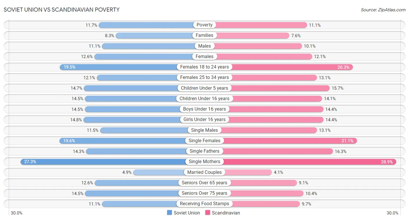 Soviet Union vs Scandinavian Poverty