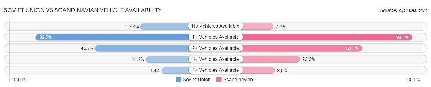 Soviet Union vs Scandinavian Vehicle Availability