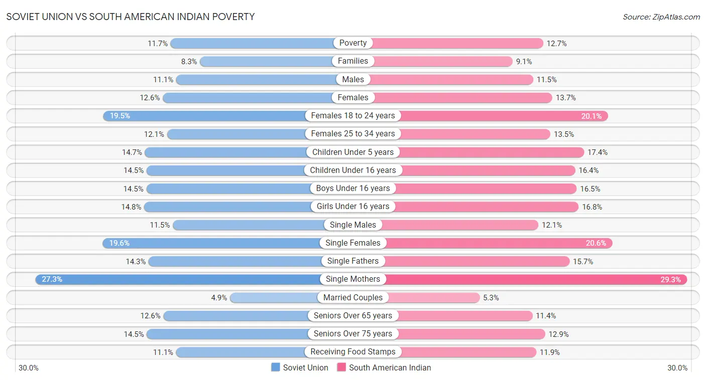 Soviet Union vs South American Indian Poverty