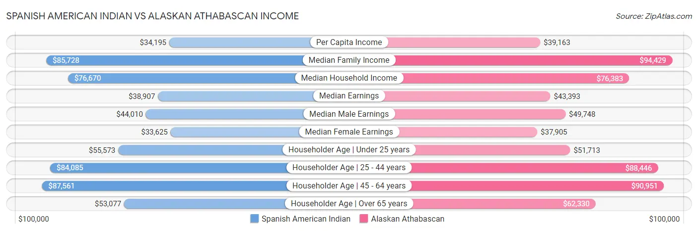 Spanish American Indian vs Alaskan Athabascan Income