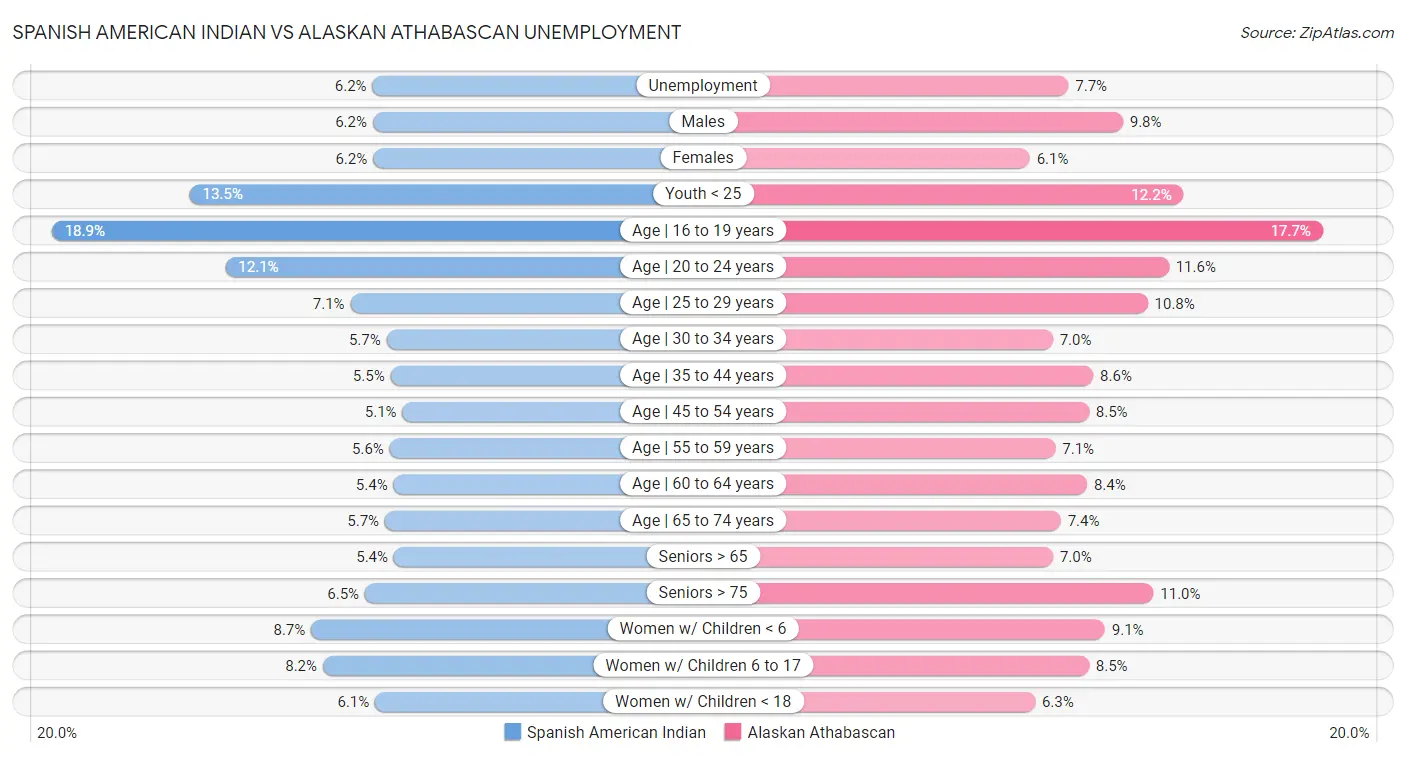 Spanish American Indian vs Alaskan Athabascan Unemployment