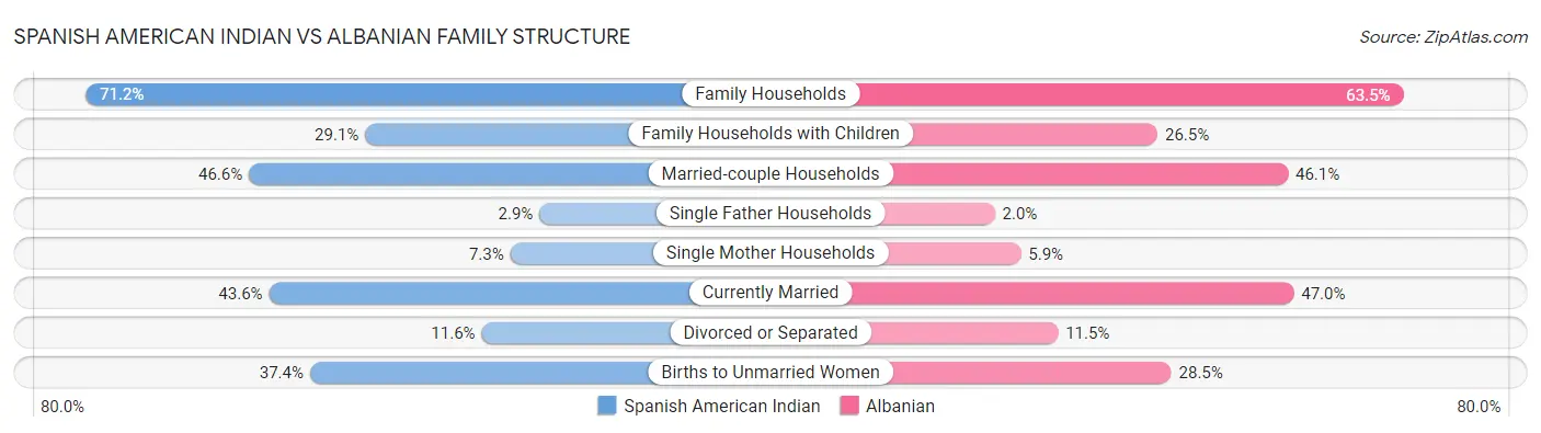 Spanish American Indian vs Albanian Family Structure