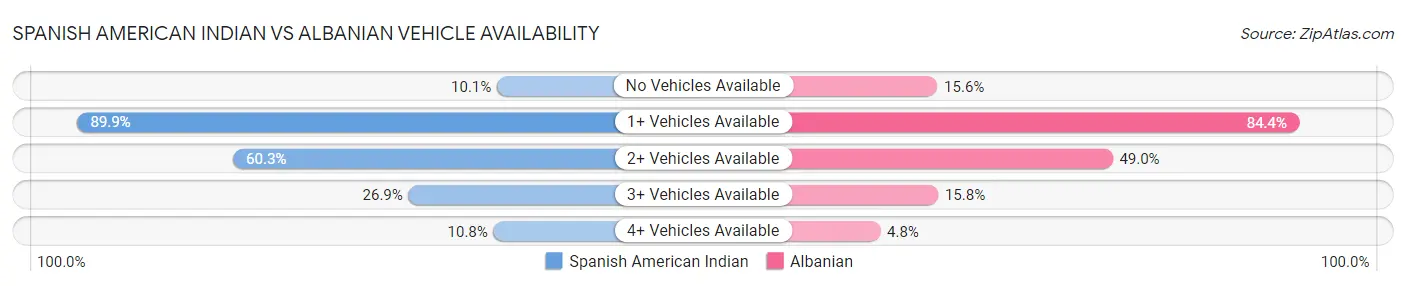 Spanish American Indian vs Albanian Vehicle Availability
