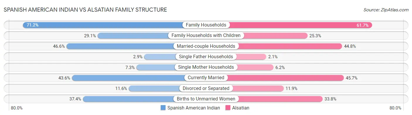 Spanish American Indian vs Alsatian Family Structure