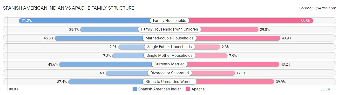 Spanish American Indian vs Apache Family Structure