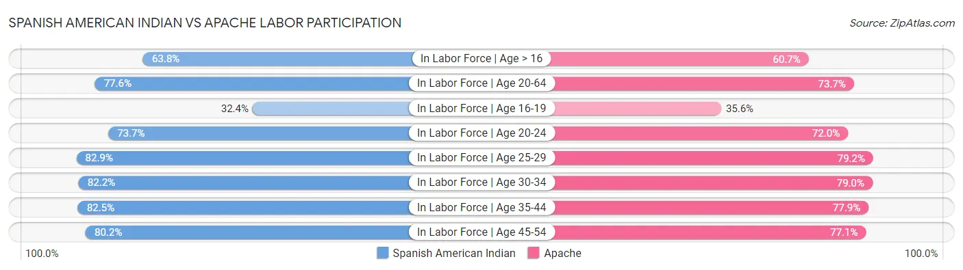 Spanish American Indian vs Apache Labor Participation