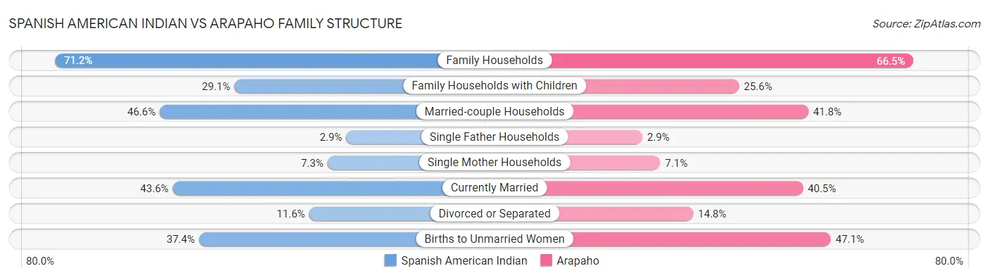 Spanish American Indian vs Arapaho Family Structure