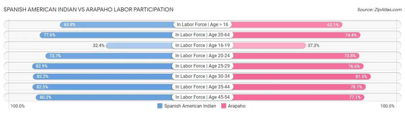 Spanish American Indian vs Arapaho Labor Participation