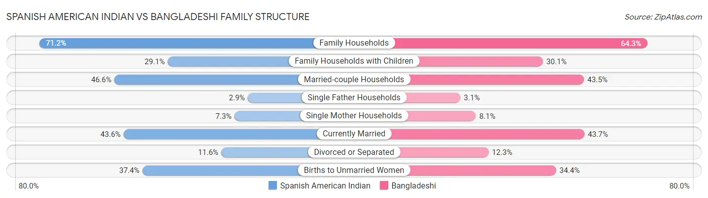 Spanish American Indian vs Bangladeshi Family Structure