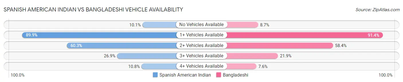 Spanish American Indian vs Bangladeshi Vehicle Availability