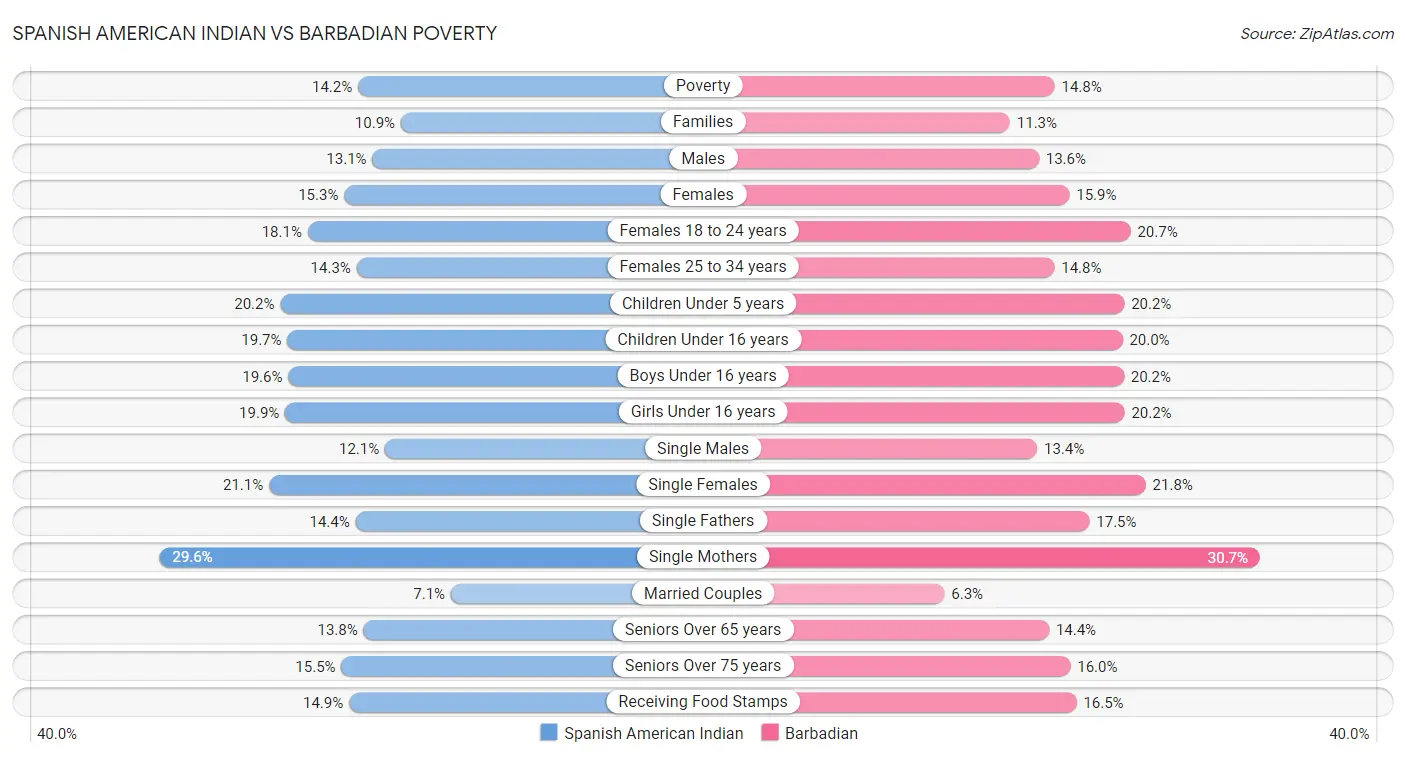 Spanish American Indian vs Barbadian Poverty