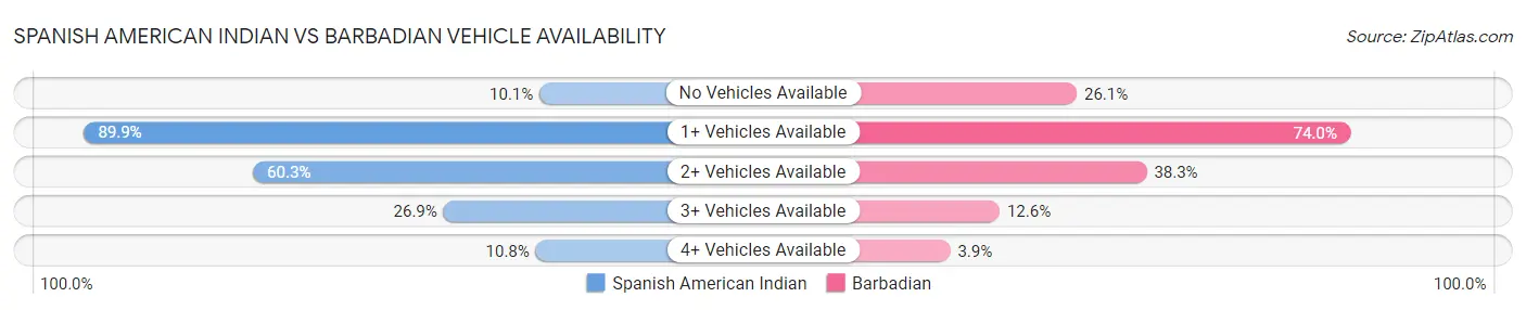 Spanish American Indian vs Barbadian Vehicle Availability