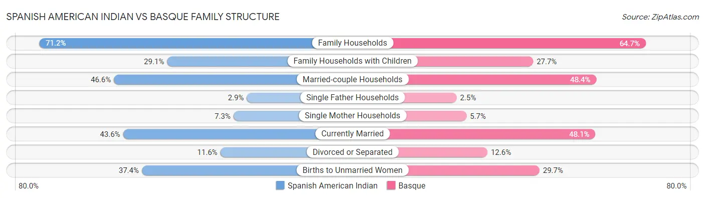 Spanish American Indian vs Basque Family Structure