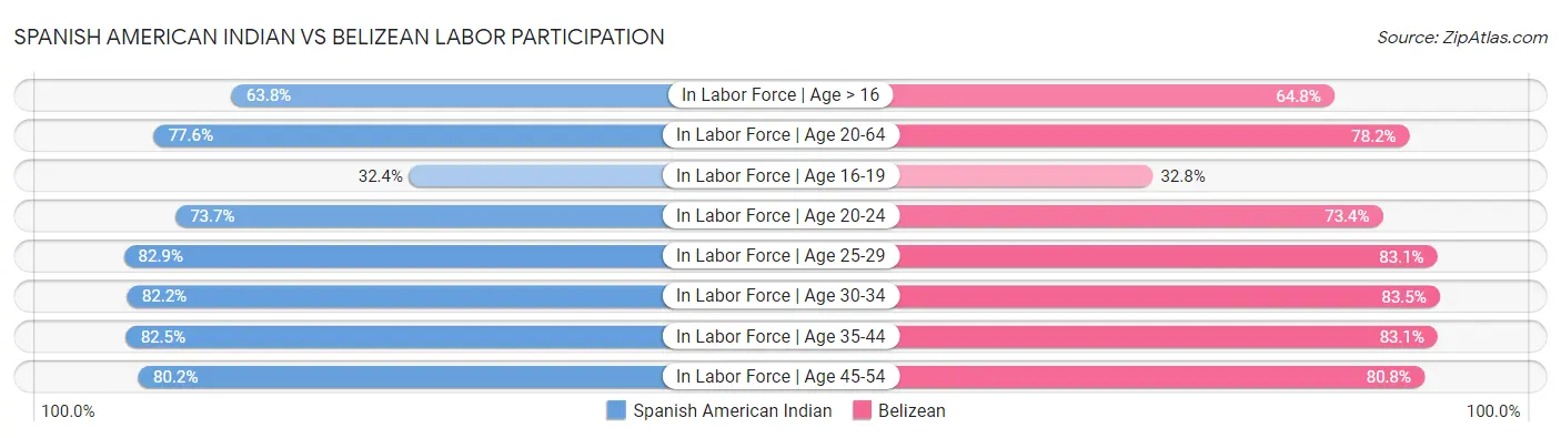 Spanish American Indian vs Belizean Labor Participation