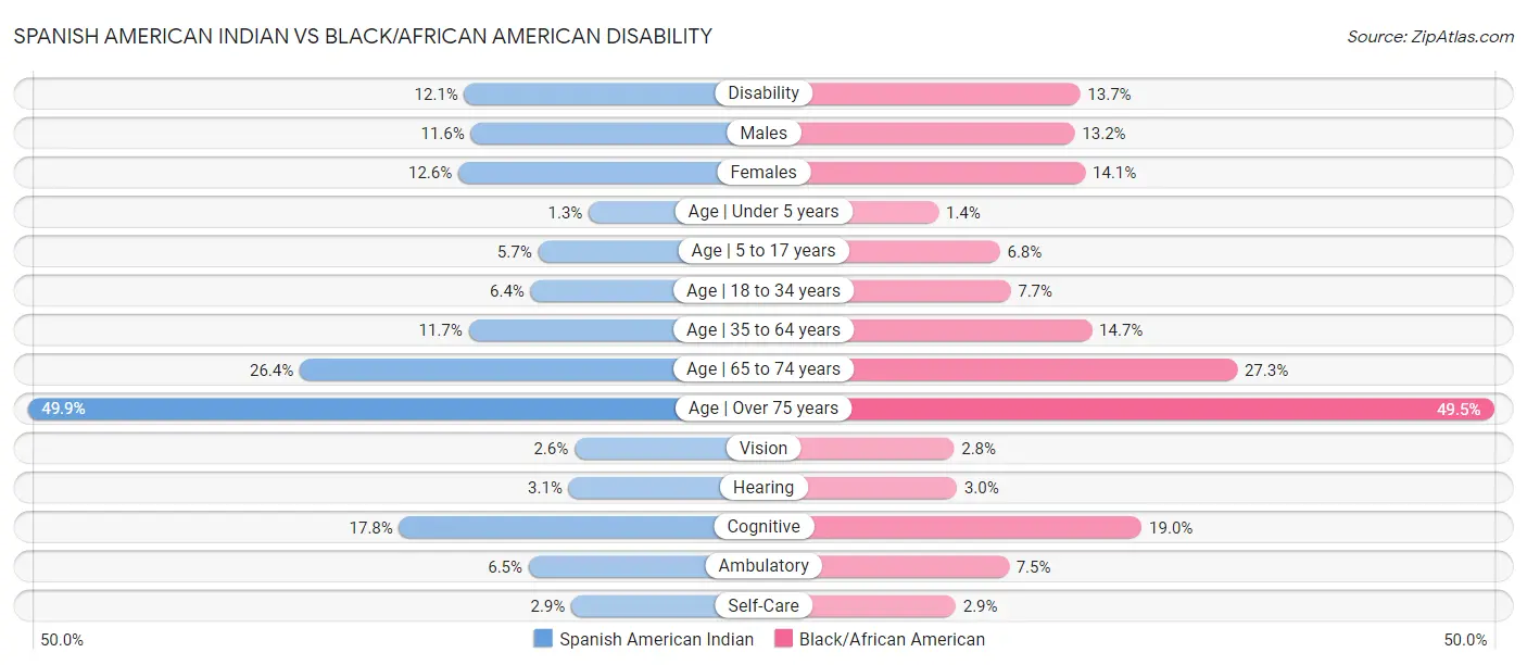Spanish American Indian vs Black/African American Disability