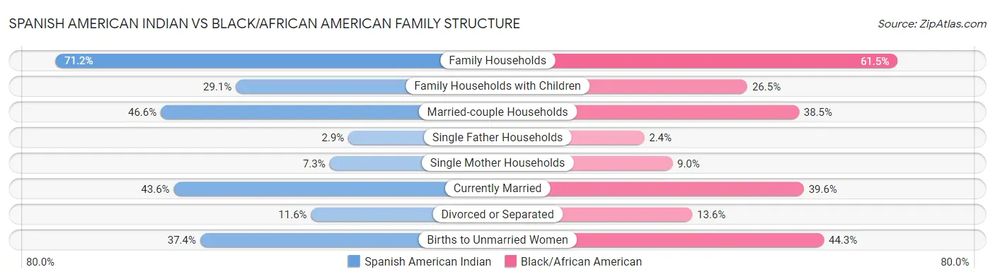 Spanish American Indian vs Black/African American Family Structure