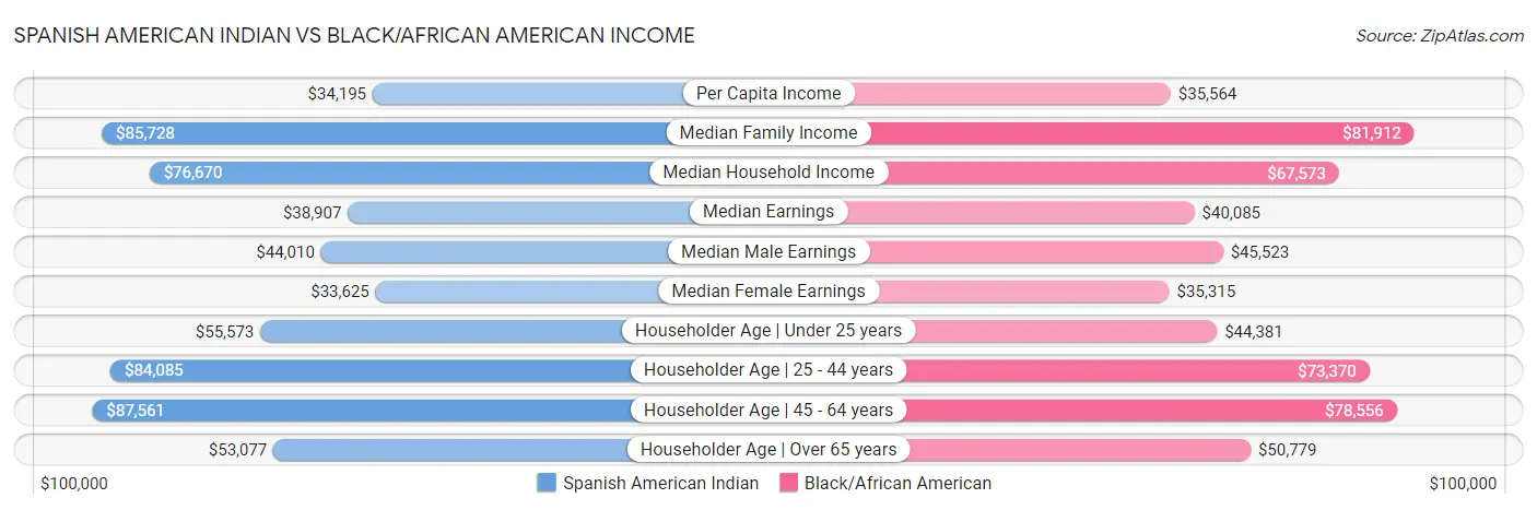 Spanish American Indian vs Black/African American Income