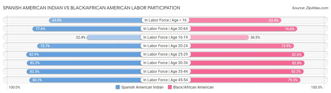 Spanish American Indian vs Black/African American Labor Participation
