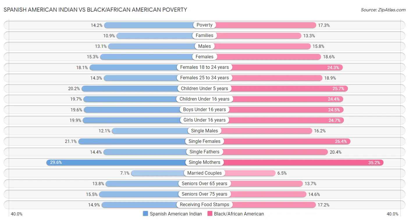Spanish American Indian vs Black/African American Poverty