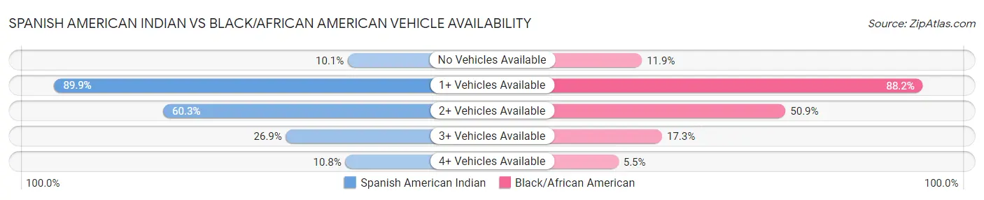 Spanish American Indian vs Black/African American Vehicle Availability