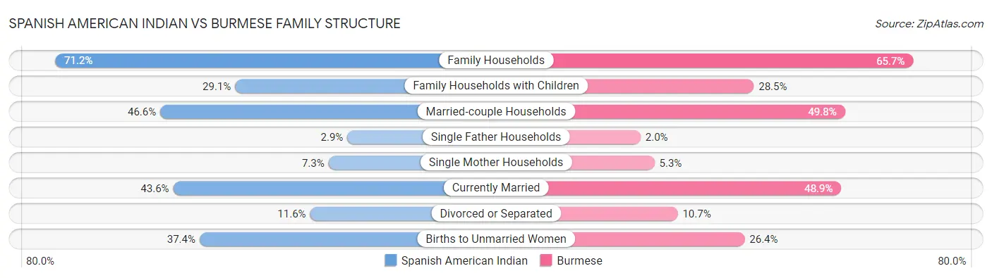 Spanish American Indian vs Burmese Family Structure