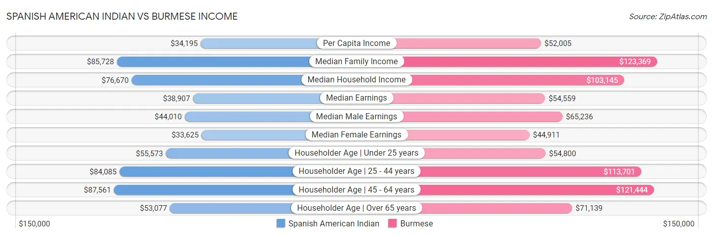 Spanish American Indian vs Burmese Income