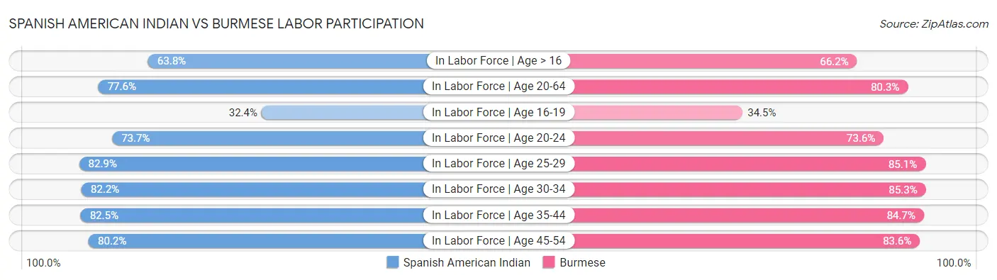 Spanish American Indian vs Burmese Labor Participation