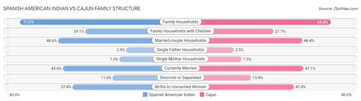 Spanish American Indian vs Cajun Family Structure