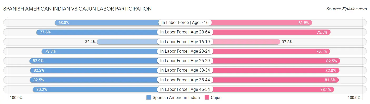 Spanish American Indian vs Cajun Labor Participation