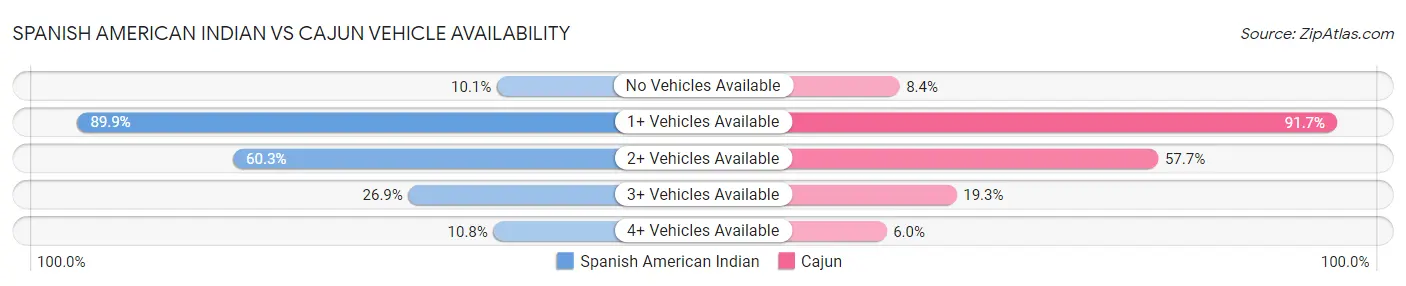 Spanish American Indian vs Cajun Vehicle Availability