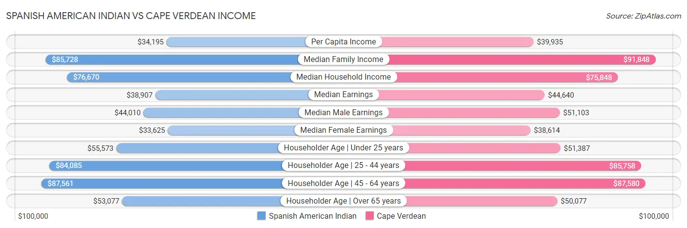 Spanish American Indian vs Cape Verdean Income