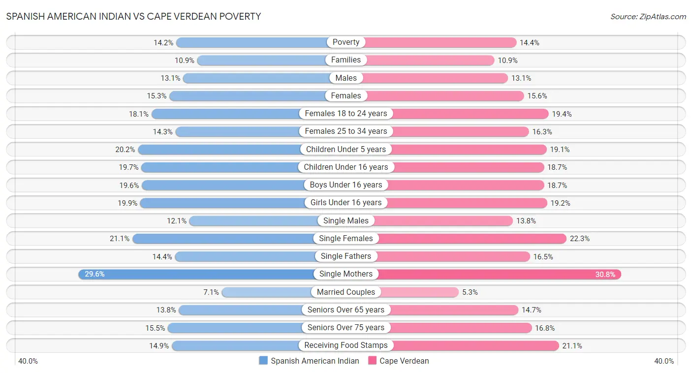 Spanish American Indian vs Cape Verdean Poverty