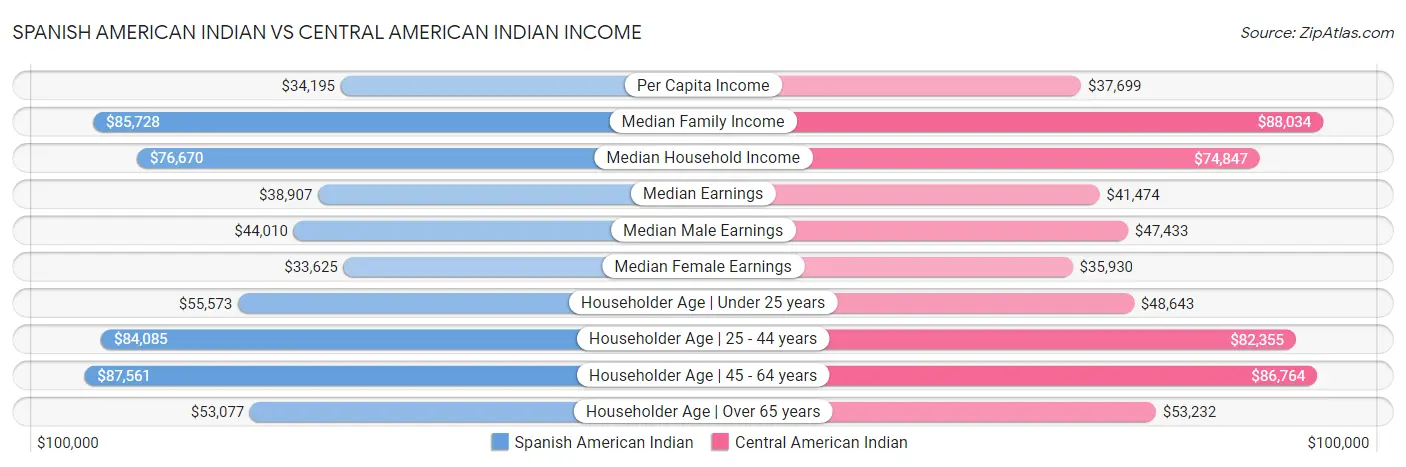 Spanish American Indian vs Central American Indian Income