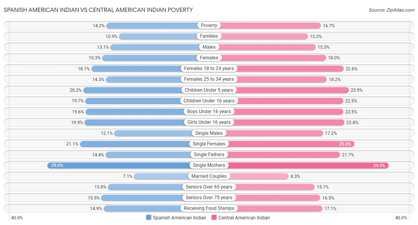 Spanish American Indian vs Central American Indian Poverty