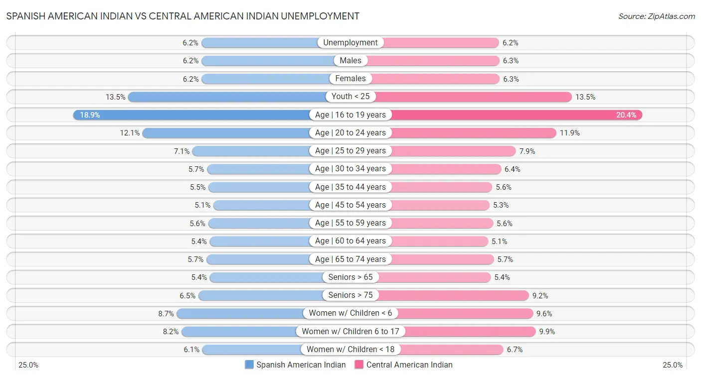 Spanish American Indian vs Central American Indian Unemployment