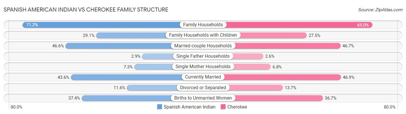 Spanish American Indian vs Cherokee Family Structure