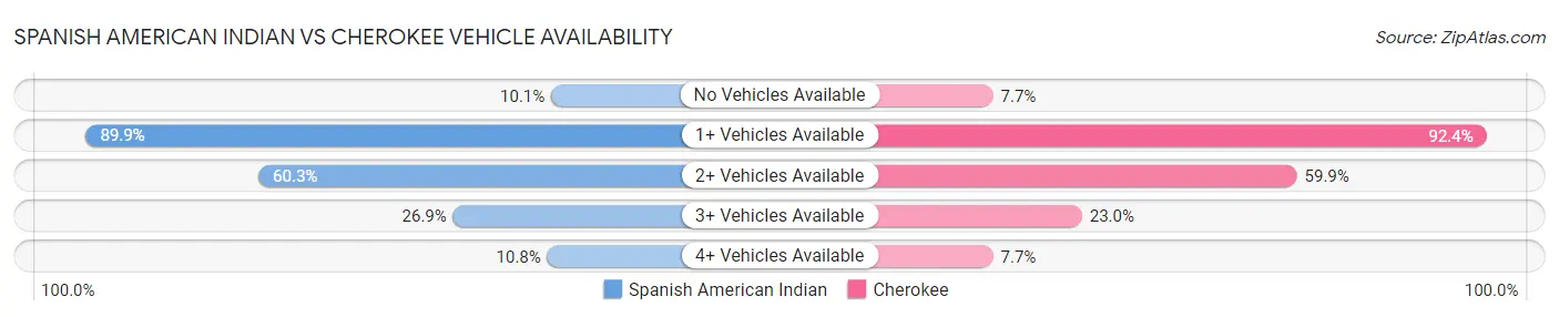 Spanish American Indian vs Cherokee Vehicle Availability